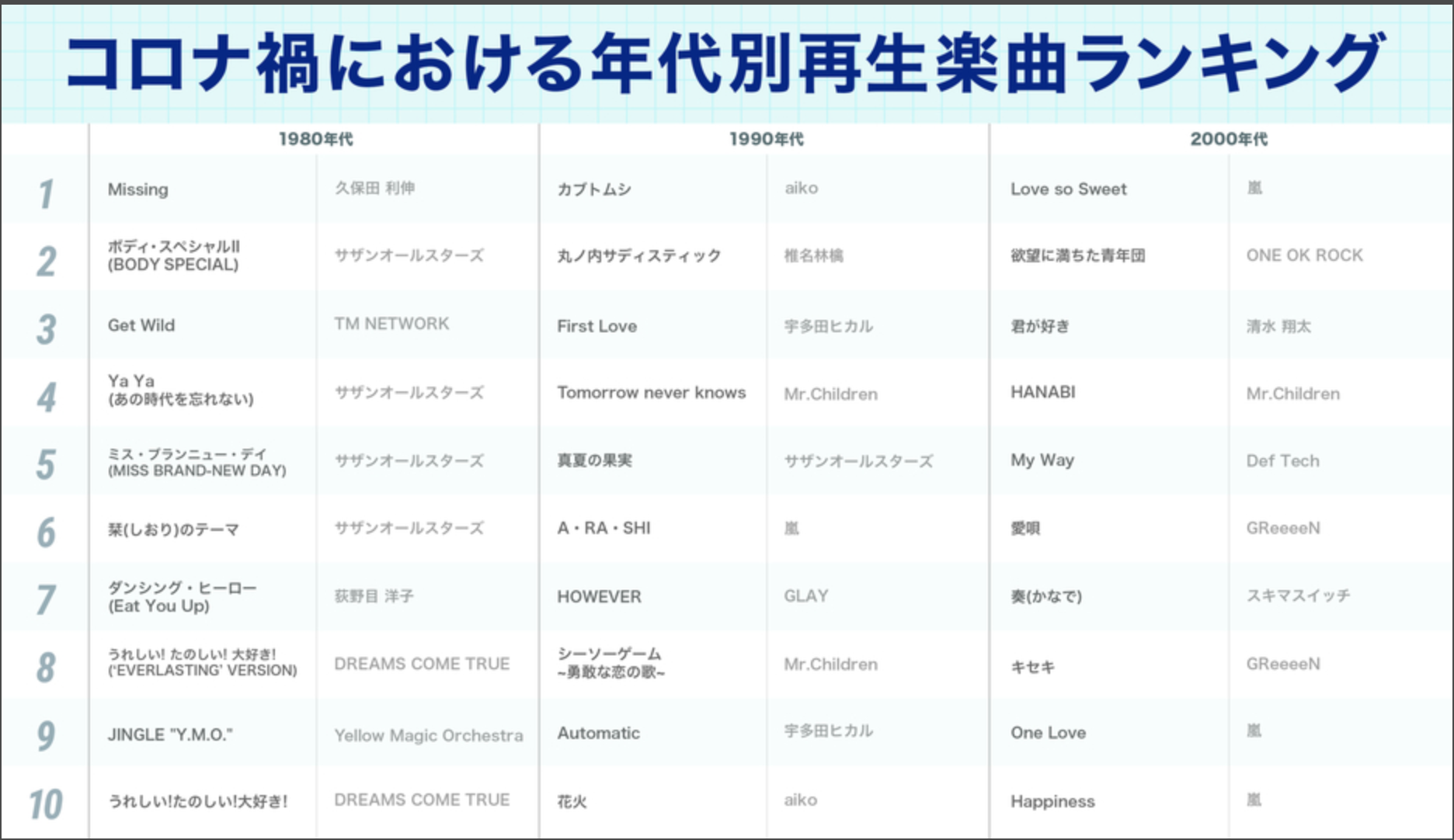 コロナ禍で聞かれた懐メロにglayがランクイン Glayer Glayファンのためのglay情報サイト